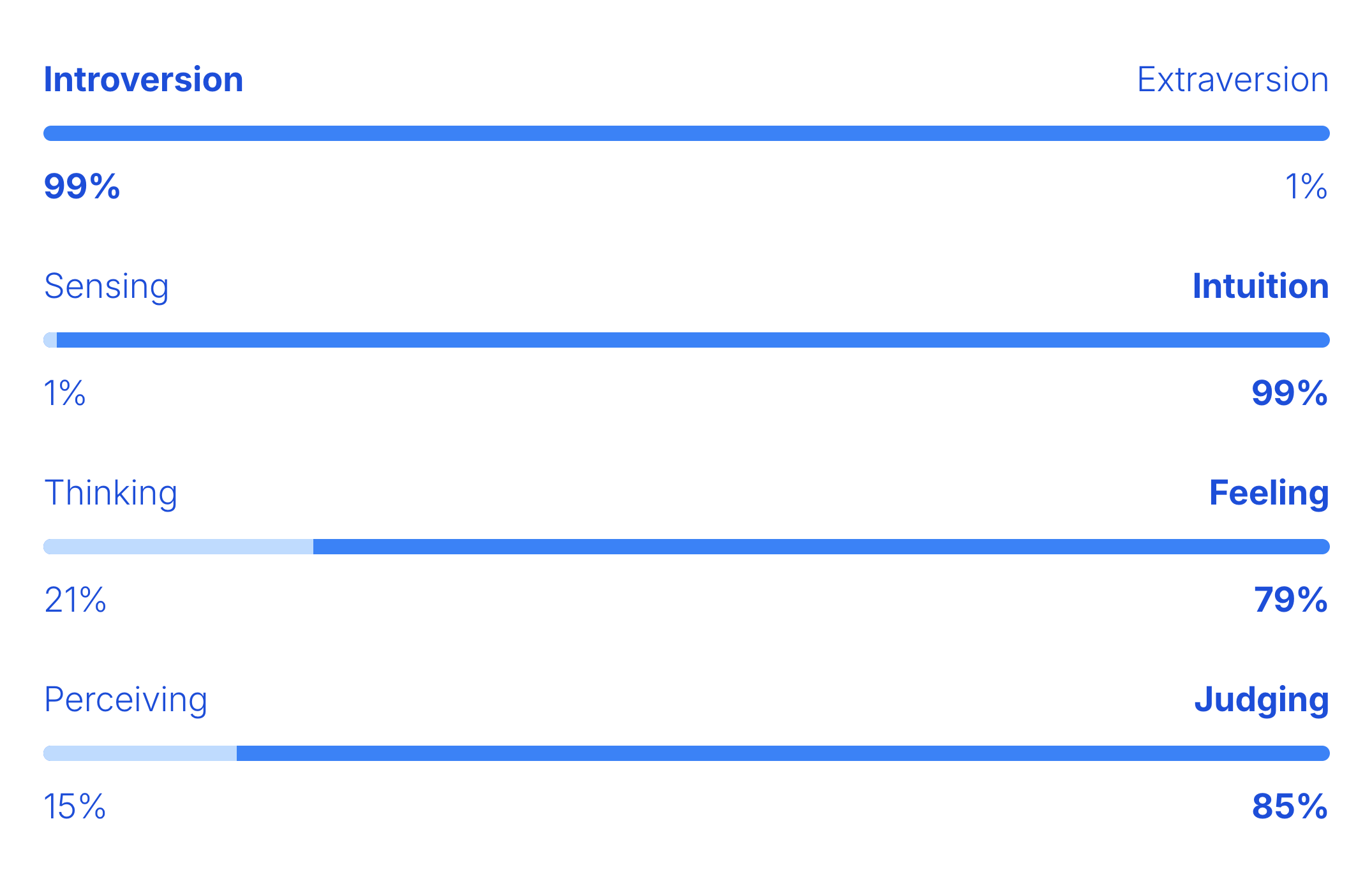 Examples of attitude and orientiation profiles from TraitLab Plus.