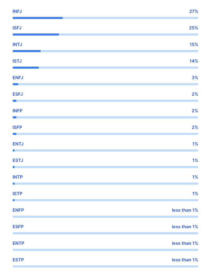 An example of personality results showing similarities across all 16 personality types