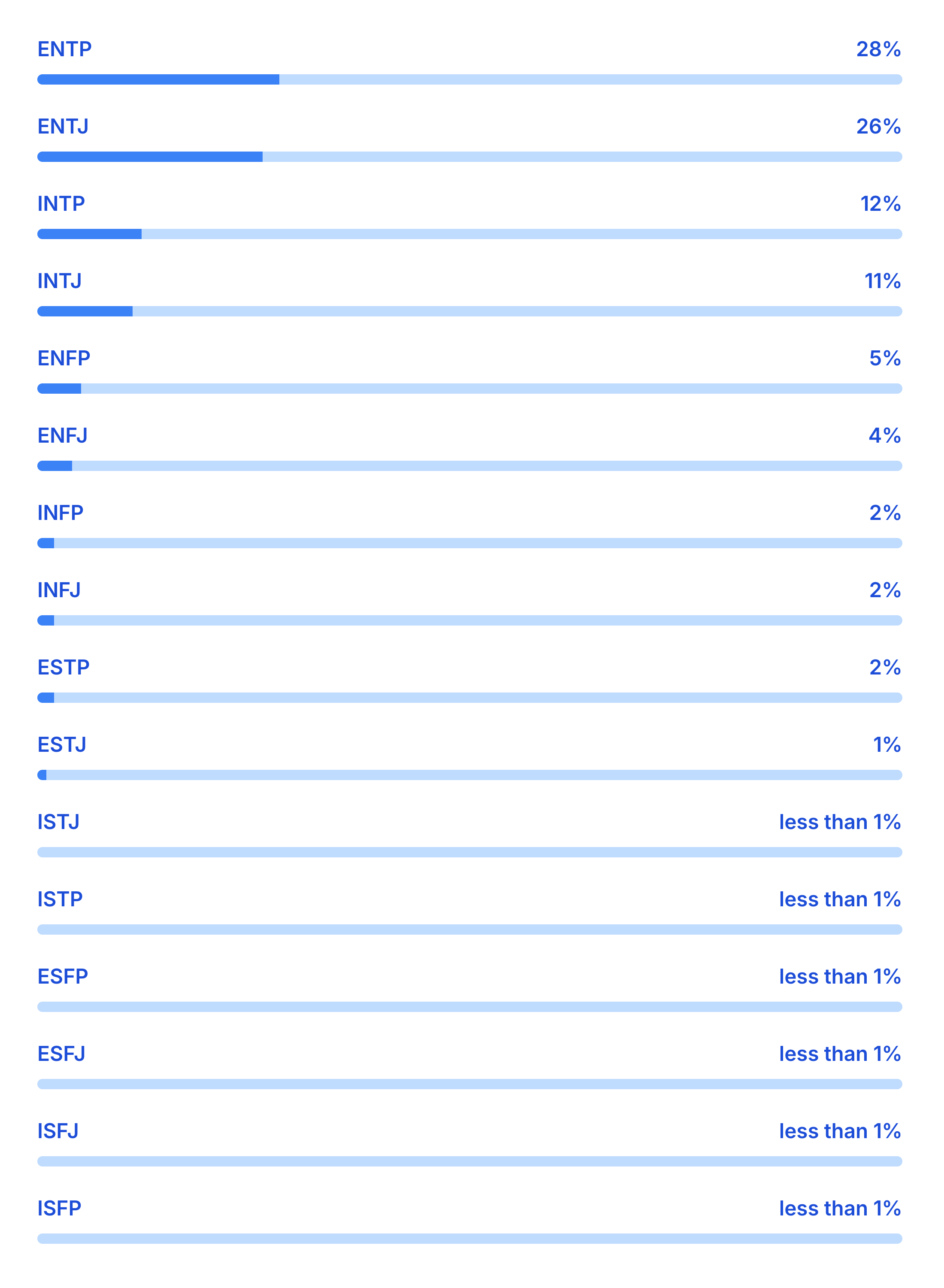 Examples of 16 personality typology profiles from TraitLab Plus.