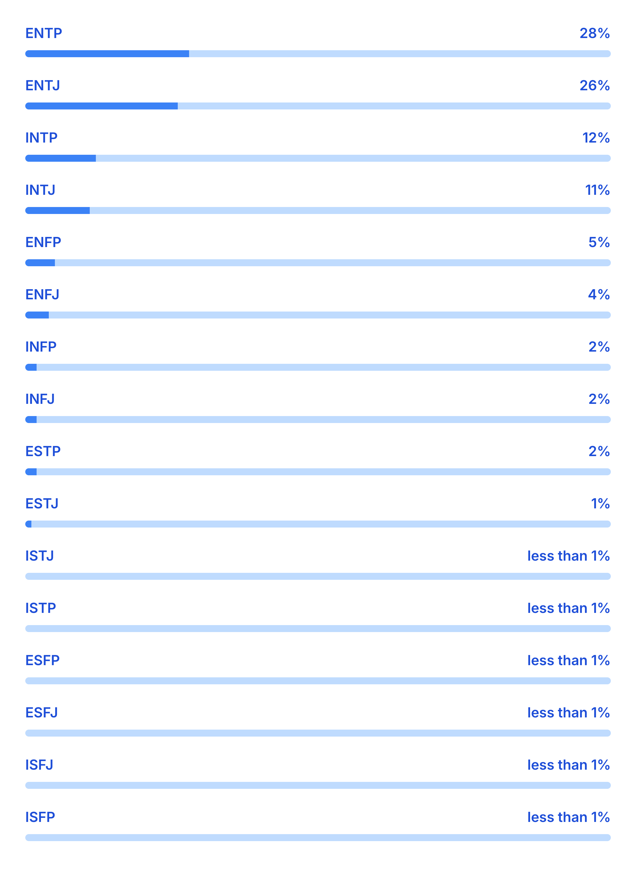 A 16-personality-type similarity profile