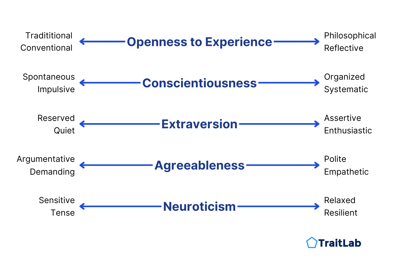An example personality profile showing Big Five trait results in TraitLab