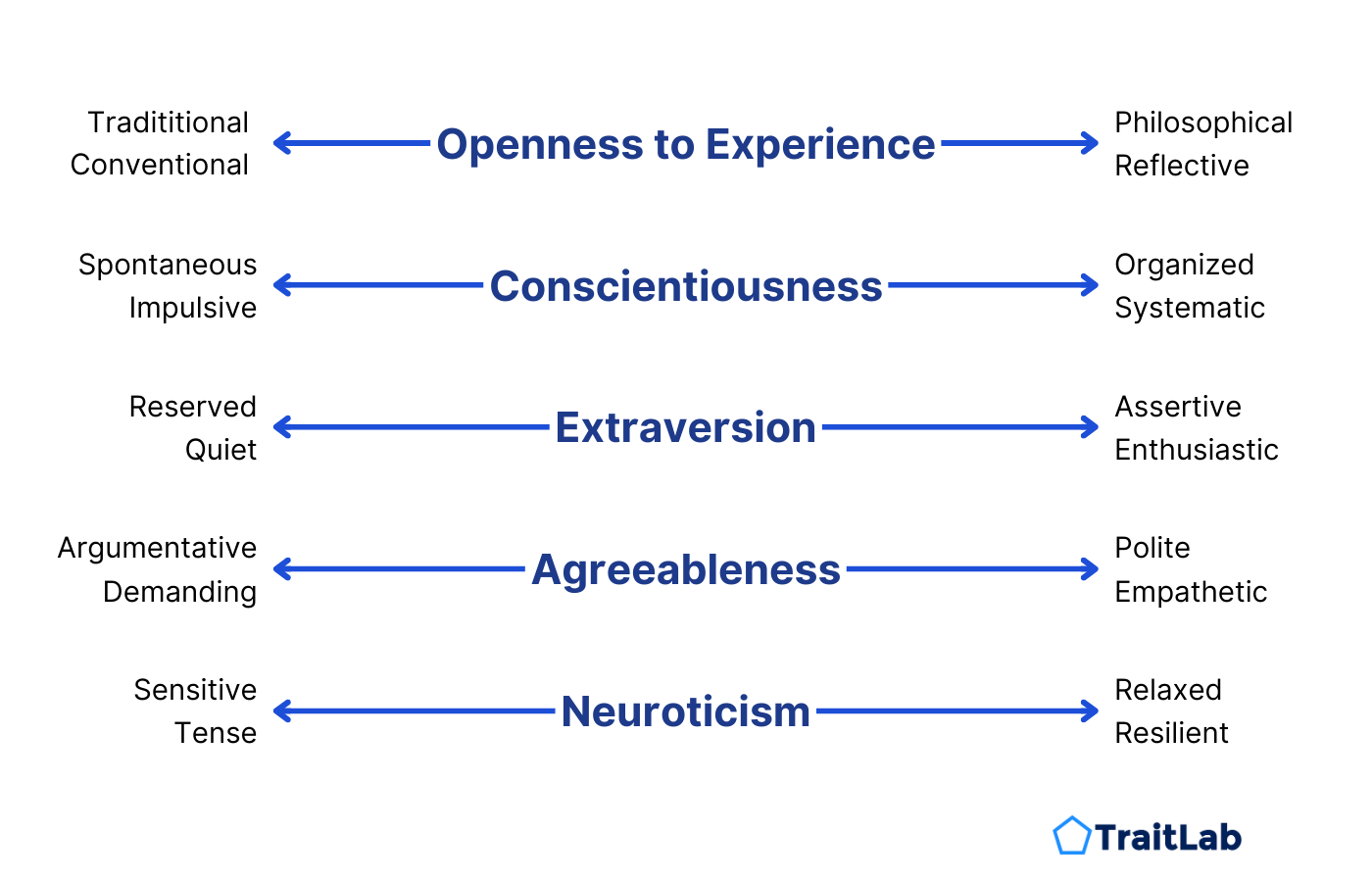 An chart showing Big Five personality traits or dimensions, including Openness to Experience, Conscientiousness, Extraversion, Agreeableness, and Neuroticism (also known as Emotional Stability).