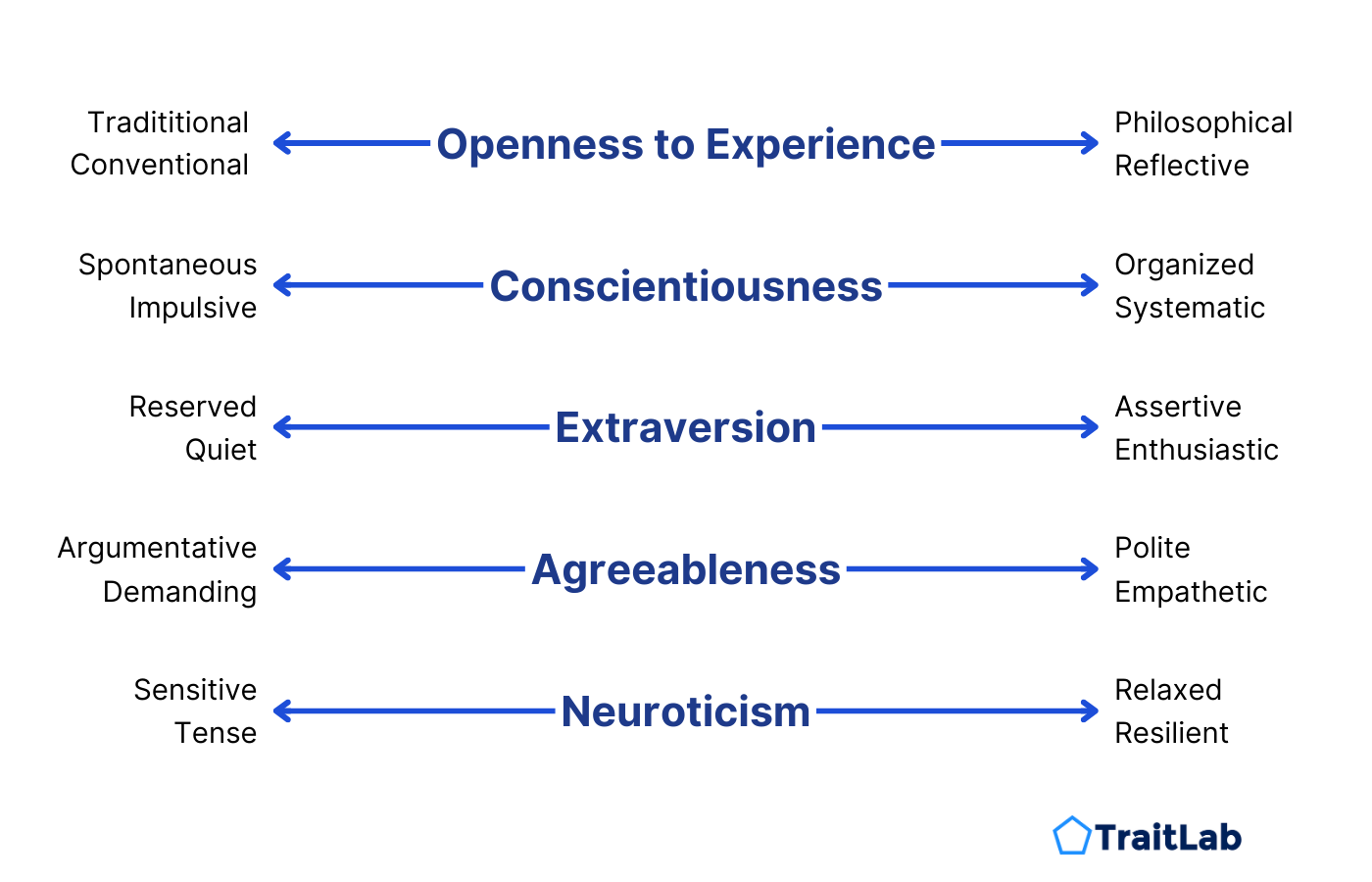 An in-progress example of a personality profile in TraitLab