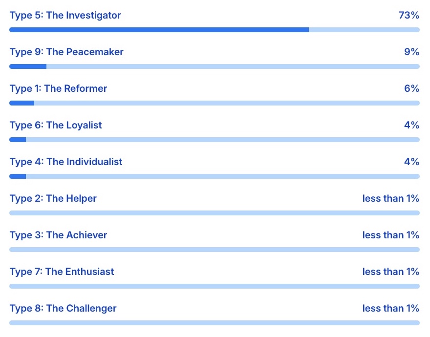 Examples of Enneagram personality typology profiles from TraitLab Plus.