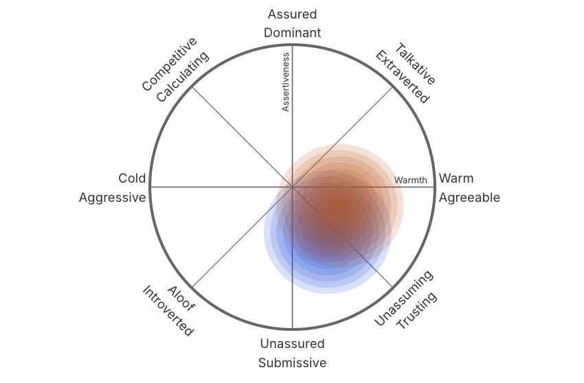 Sample interpersonal style comparison