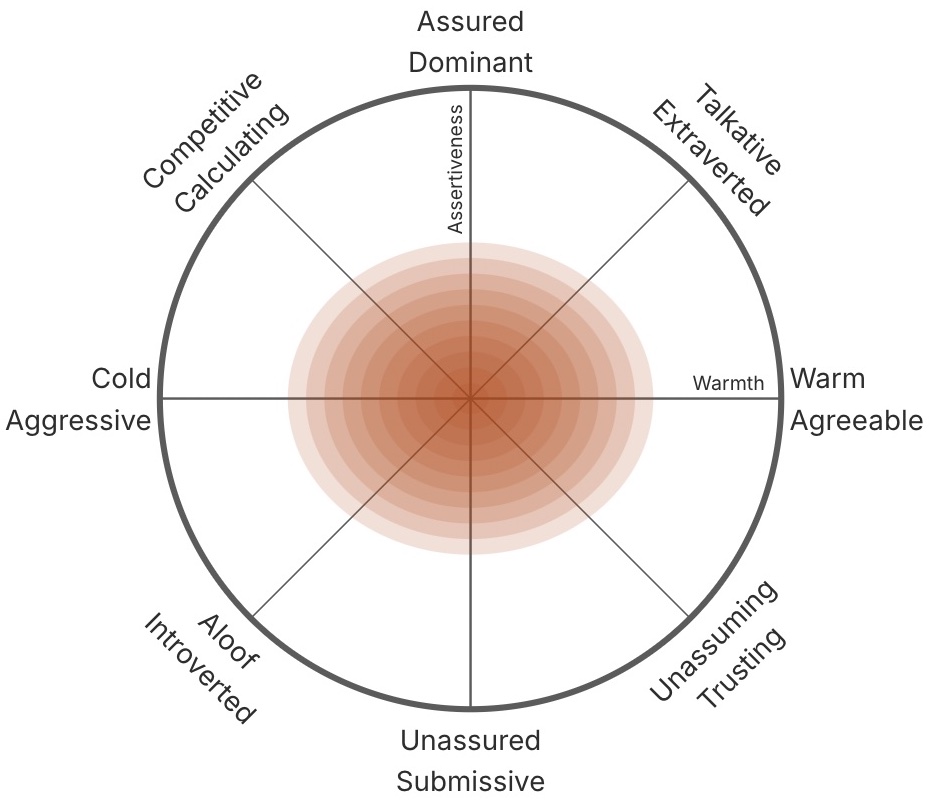 Examples of interpersonal style results from TraitLab Plus