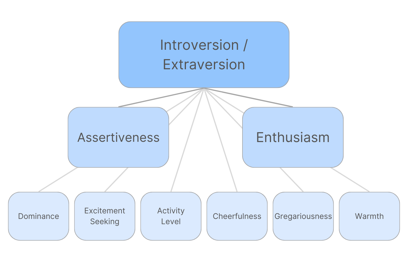 A diagram of the subtraits that make up Introversion and Extraversion