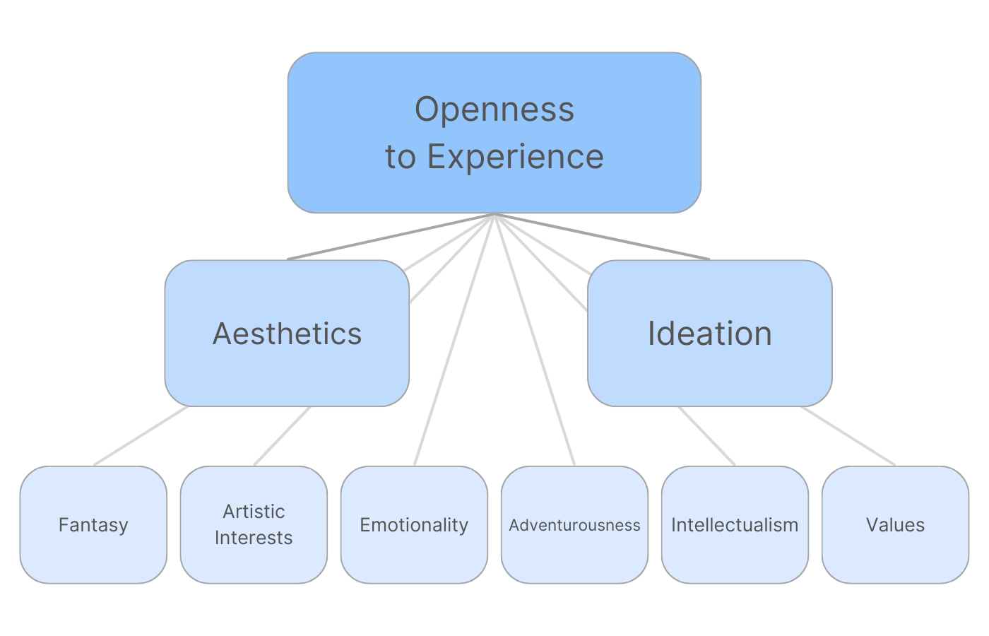 Diagrams of the personality traits included in the personality trait analysis in TraitLab Plus.