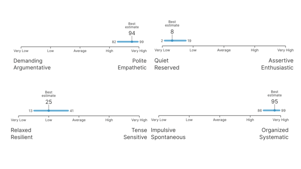 An example of personality dimensions predicted by TraitLab