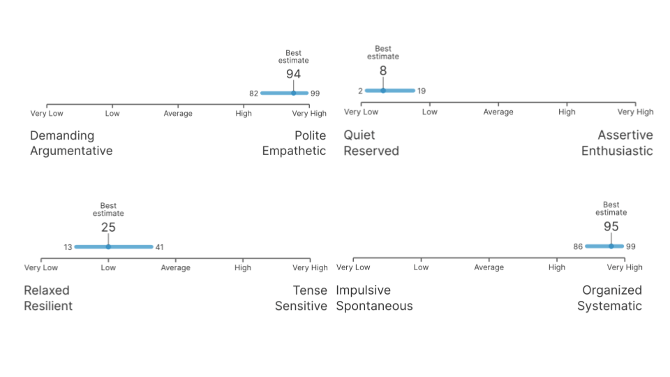 An in-progress example of a personality profile in TraitLab