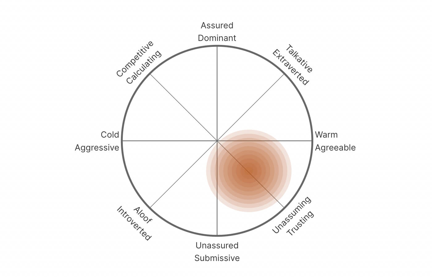 A screenshot of TraitLab's interpersonal style analysis results.