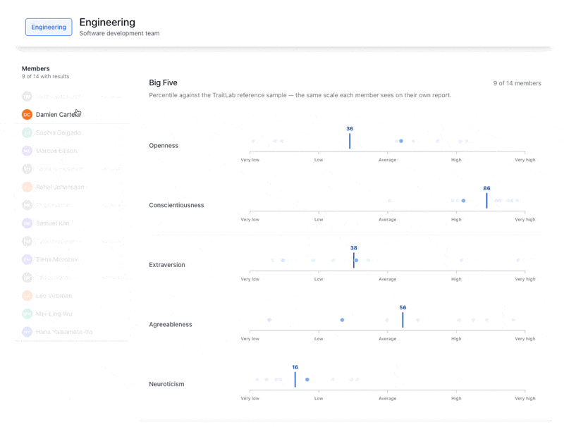 A TraitLab Pro team page: hovering a member name highlights that person on every trait plot