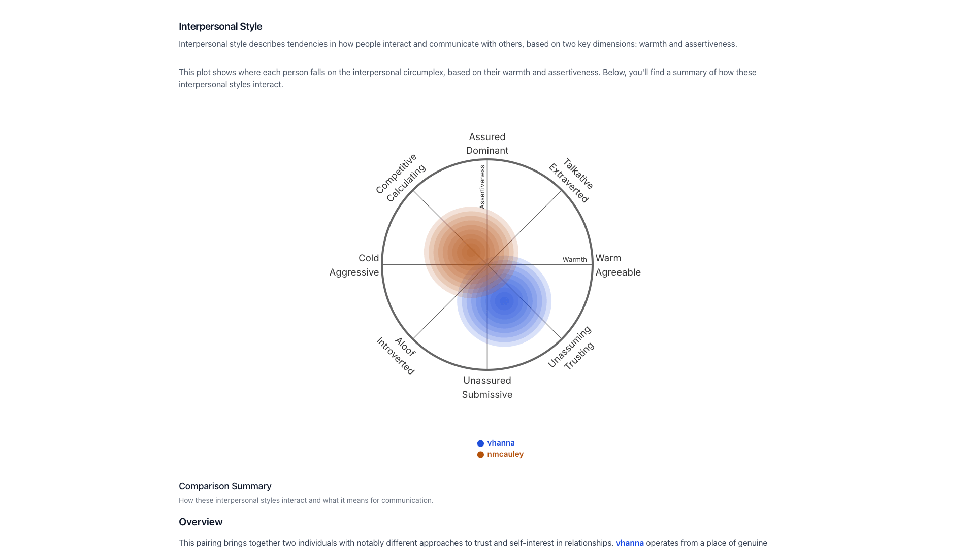 An interpersonal style comparison between two users