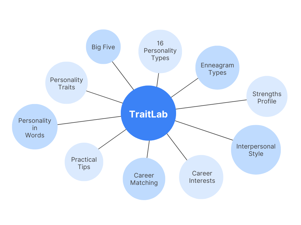 A diagram of the various domains covered by TraitLab such as personality, strengths, and interests.