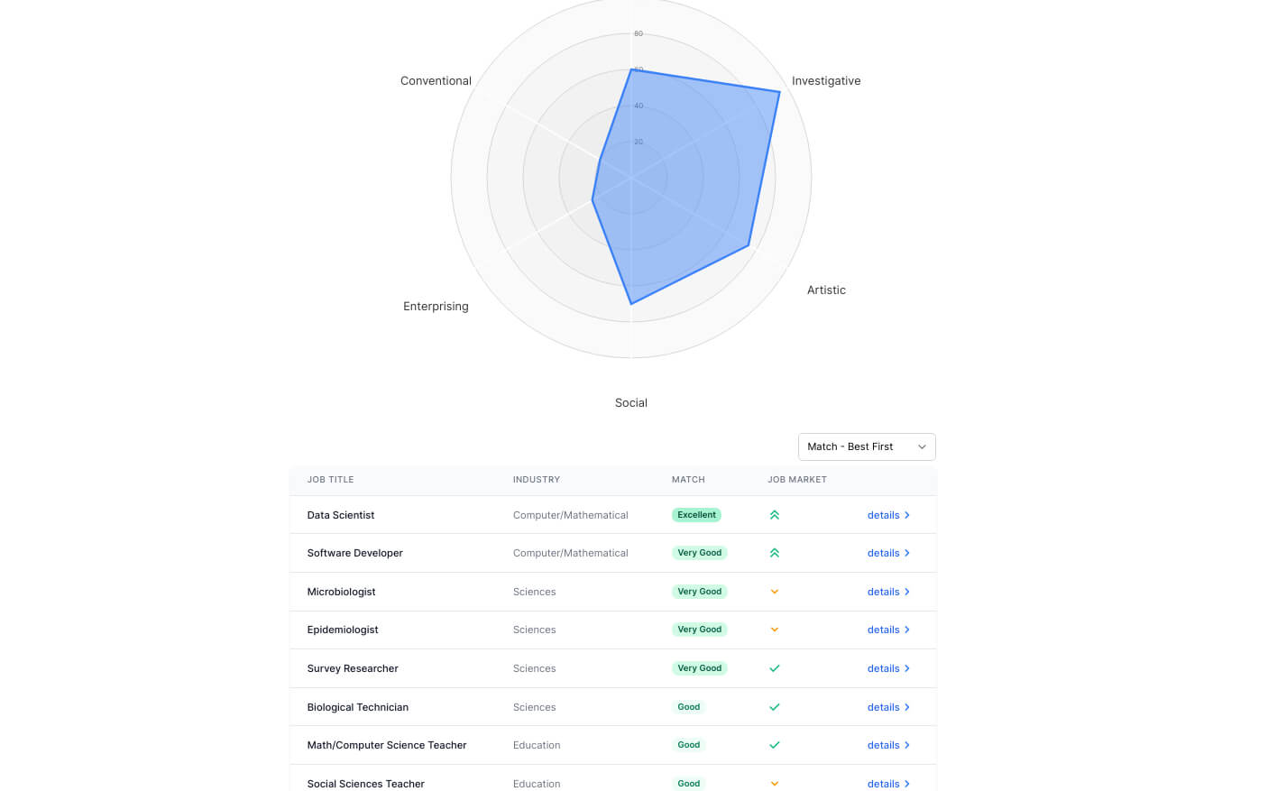 While the Enneagram types and wings do not easily explain career or job fit, TraitLab gives you insight into work-specific interests and their alignment with different occupations.