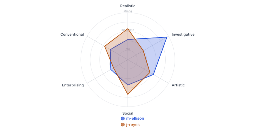 Sample working style comparison showing two team members work preferences
