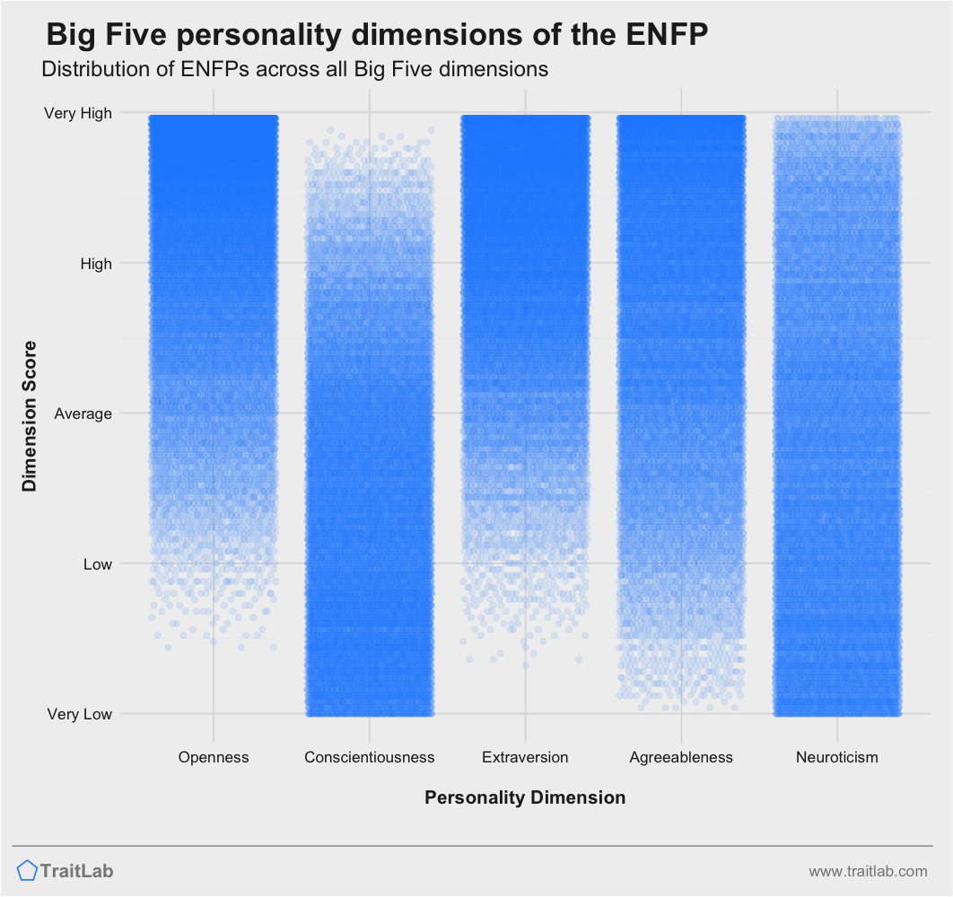 ENFP personality traits across Big Five dimensions