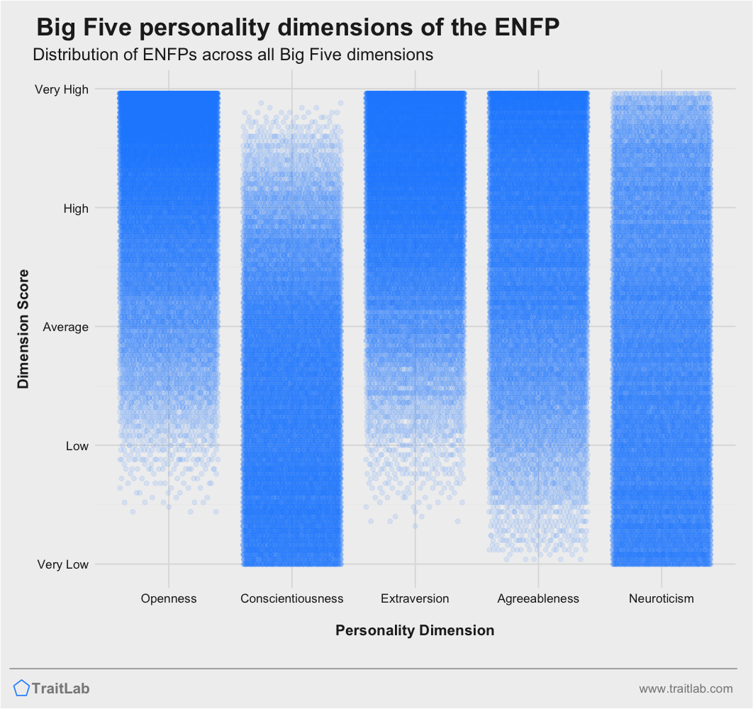 MBTI and the Big Five Personality Traits