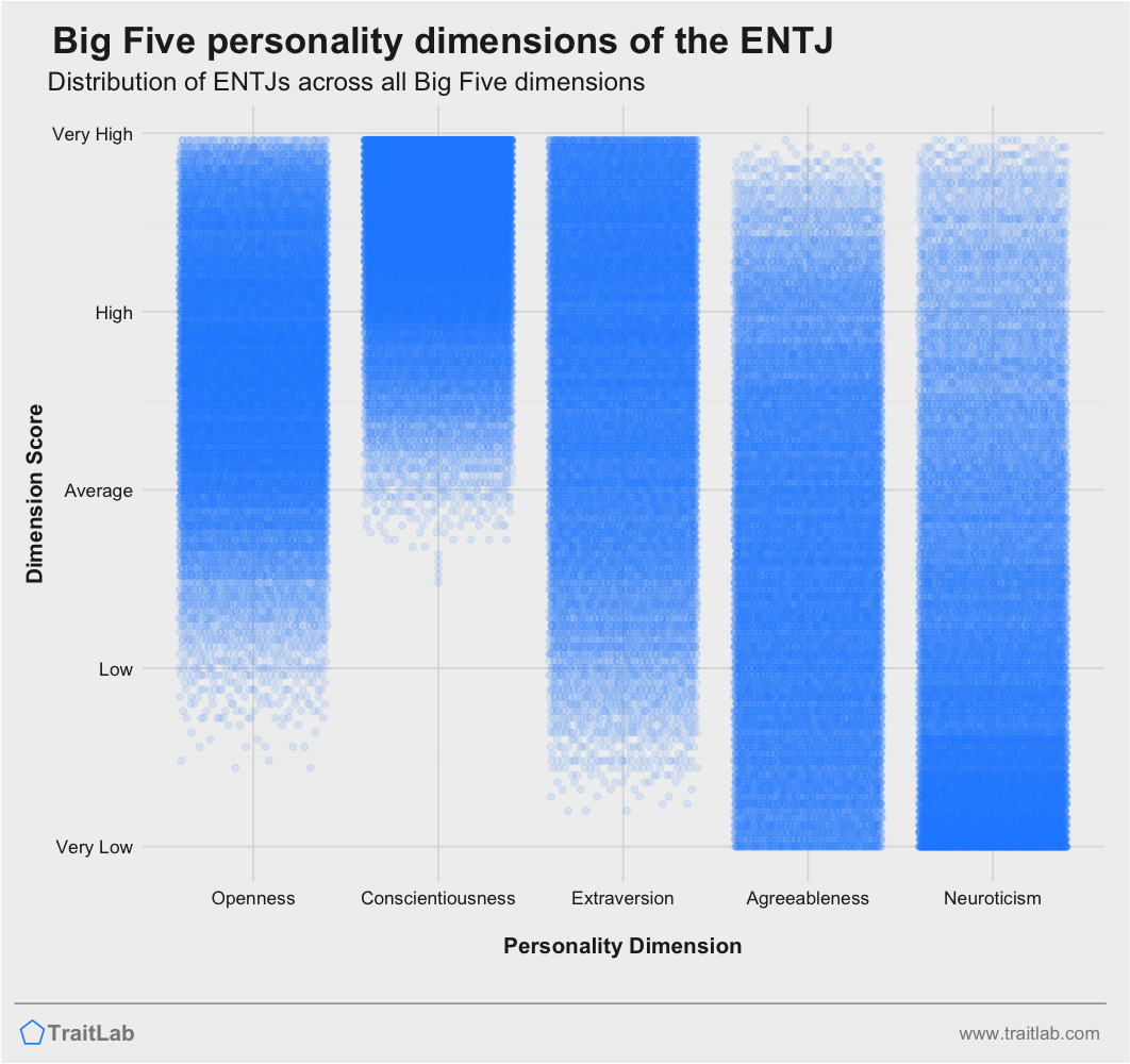 ENTJ personality traits across Big Five dimensions