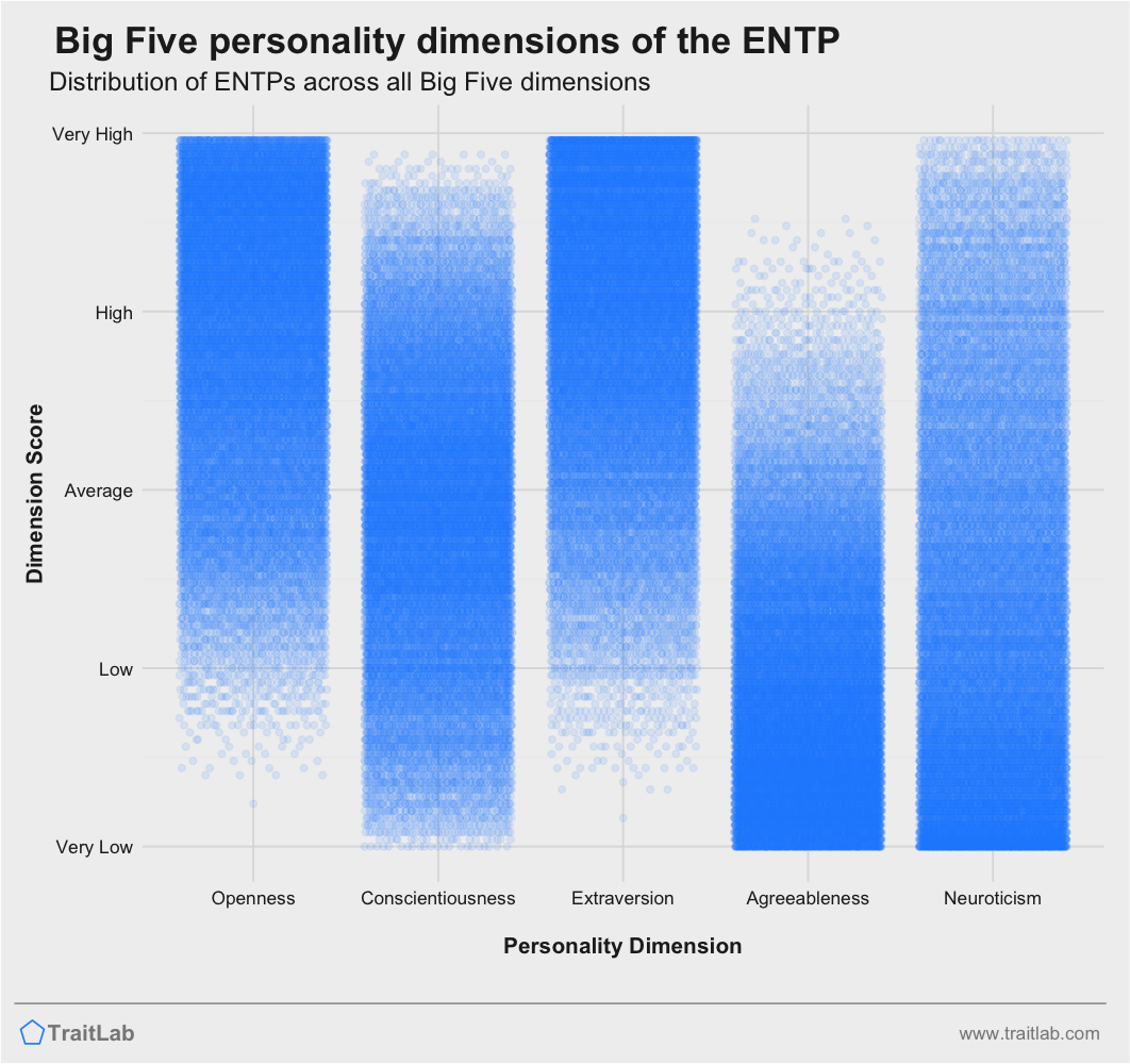 ENTP personality traits across Big Five dimensions
