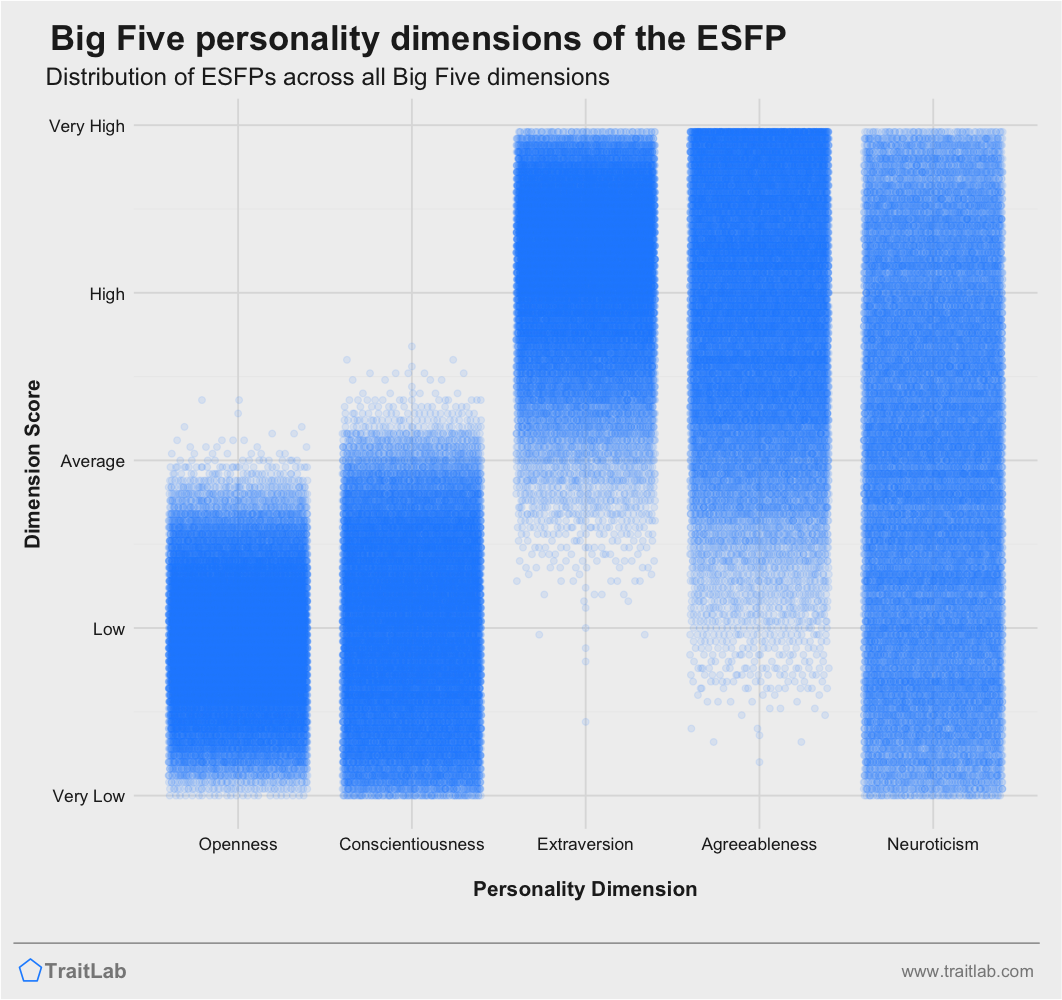 ESFP personality traits across Big Five dimensions