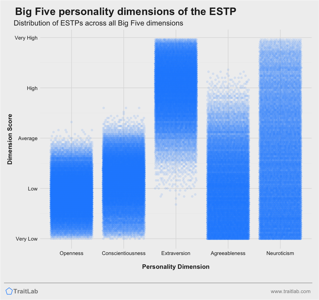 MBTI & Big 5 and Intelligence – Typology Triad