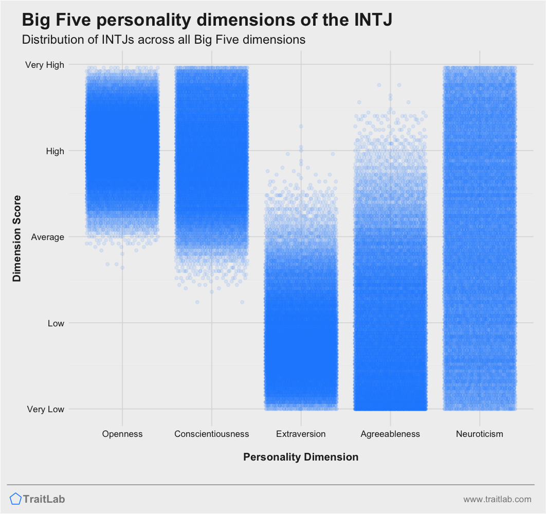 INTJ personality traits across Big Five dimensions