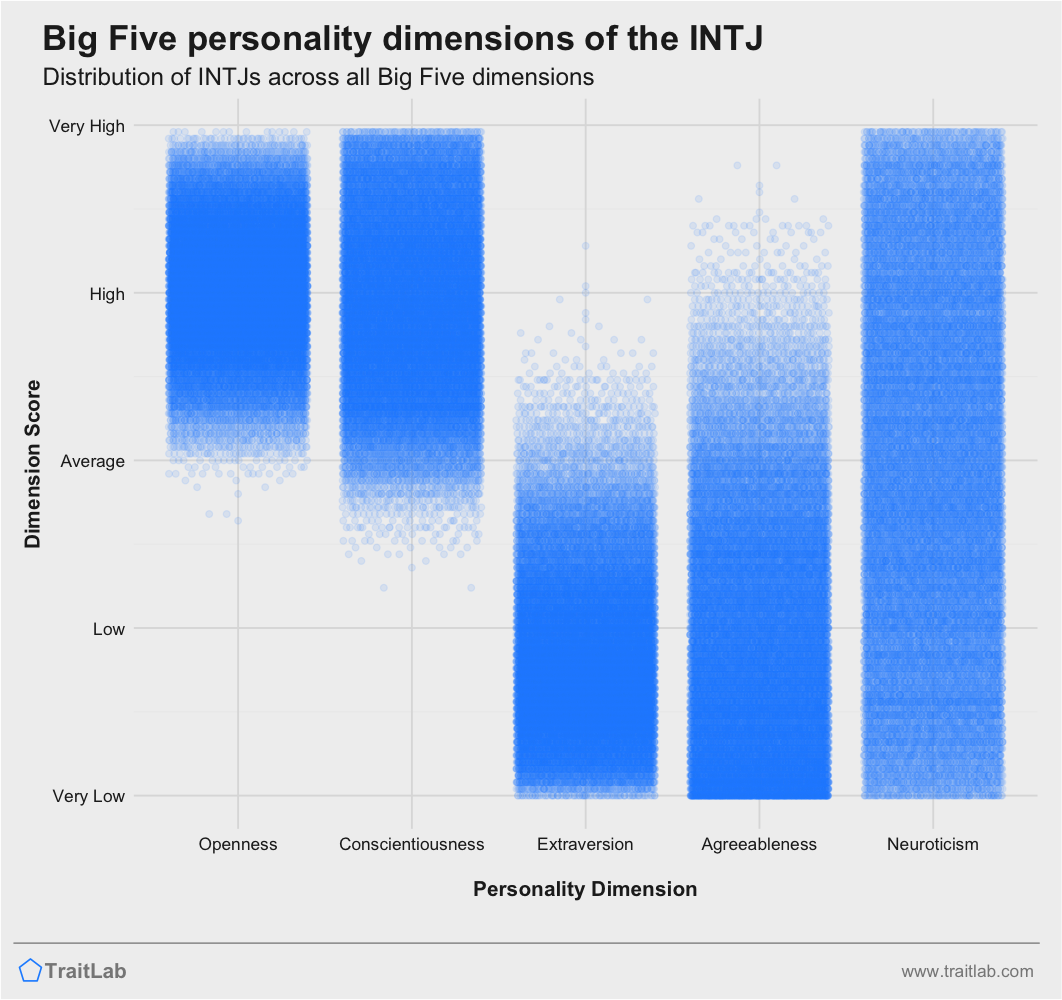 Intjs have 4 moods  Mbti, Intj personality, Mbti test