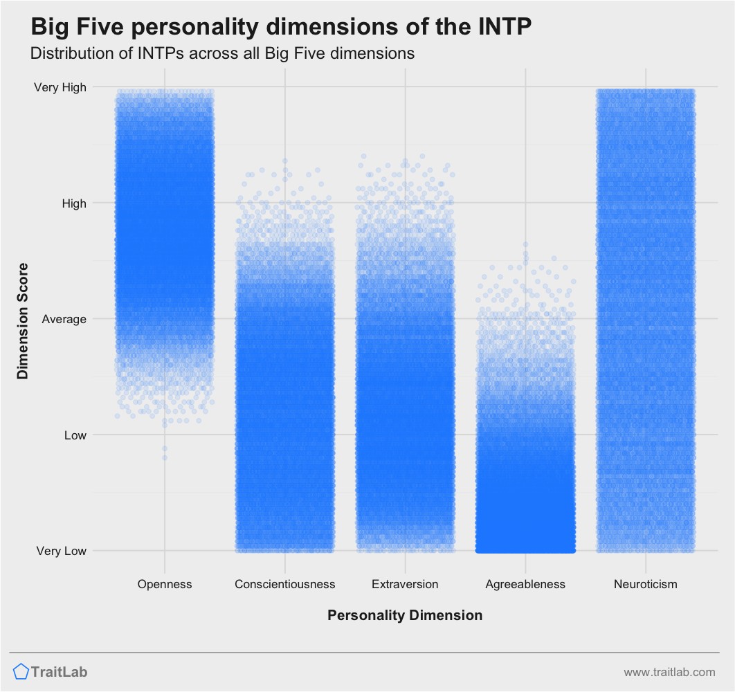 How Many INTPs Here Are Of Average Or Slightly Above Average Intelligence? : r/INTP