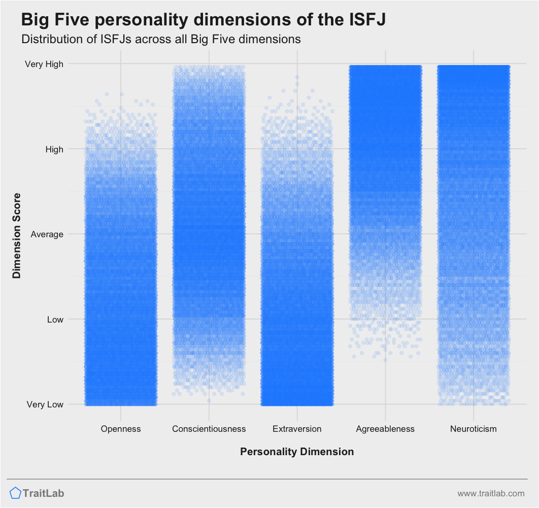 ISFJ personality traits across Big Five dimensions