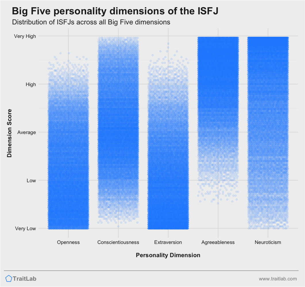 If you're an INTJ who took the Big 5 personality test, what did