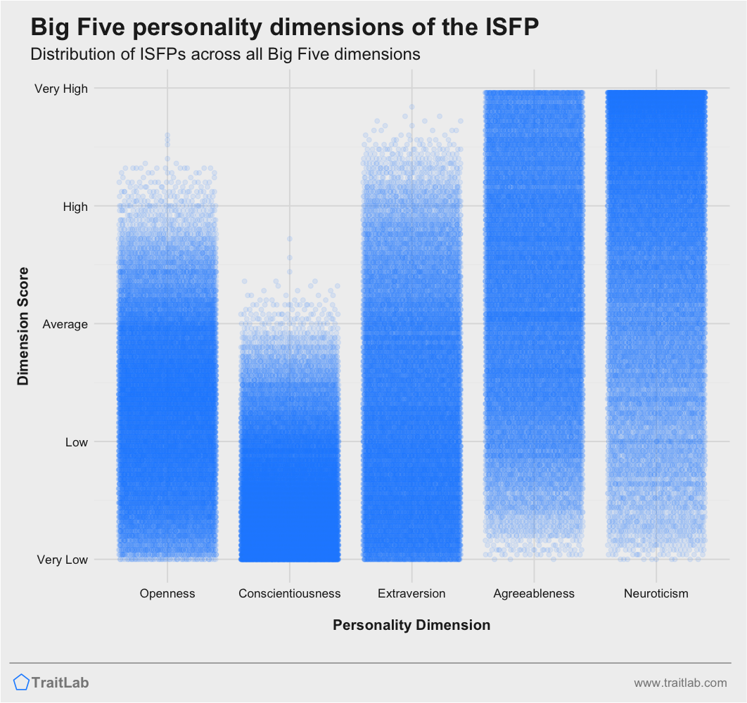 ISFP personality traits across Big Five dimensions