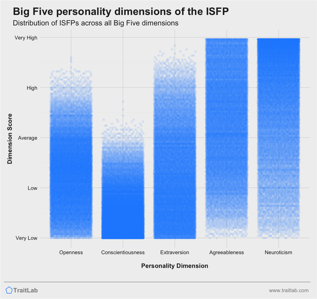 Isfp-t