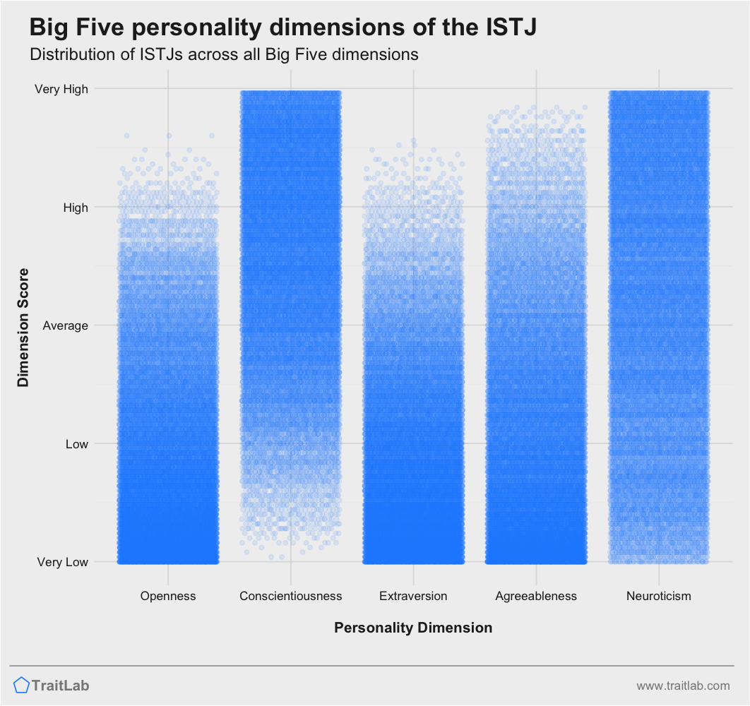 ISTJ personality traits across Big Five dimensions