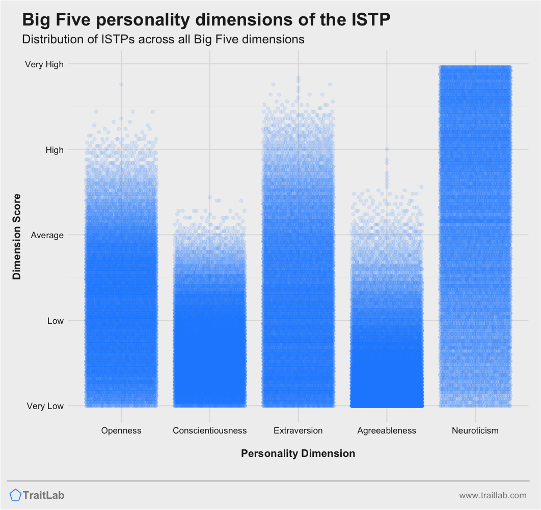 ISTP personality traits across Big Five dimensions