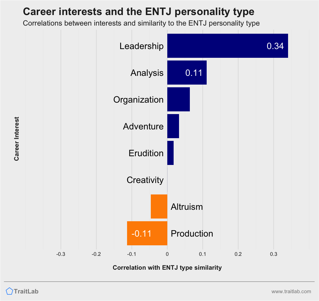 ENTJs and career interests