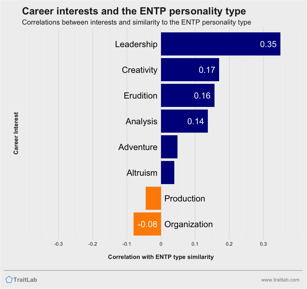 ENTPs and career interests