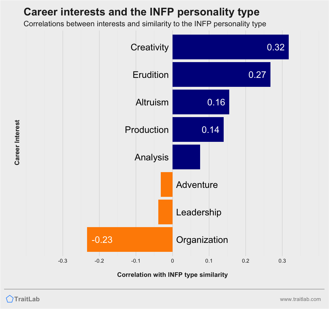 INFPs and career interests