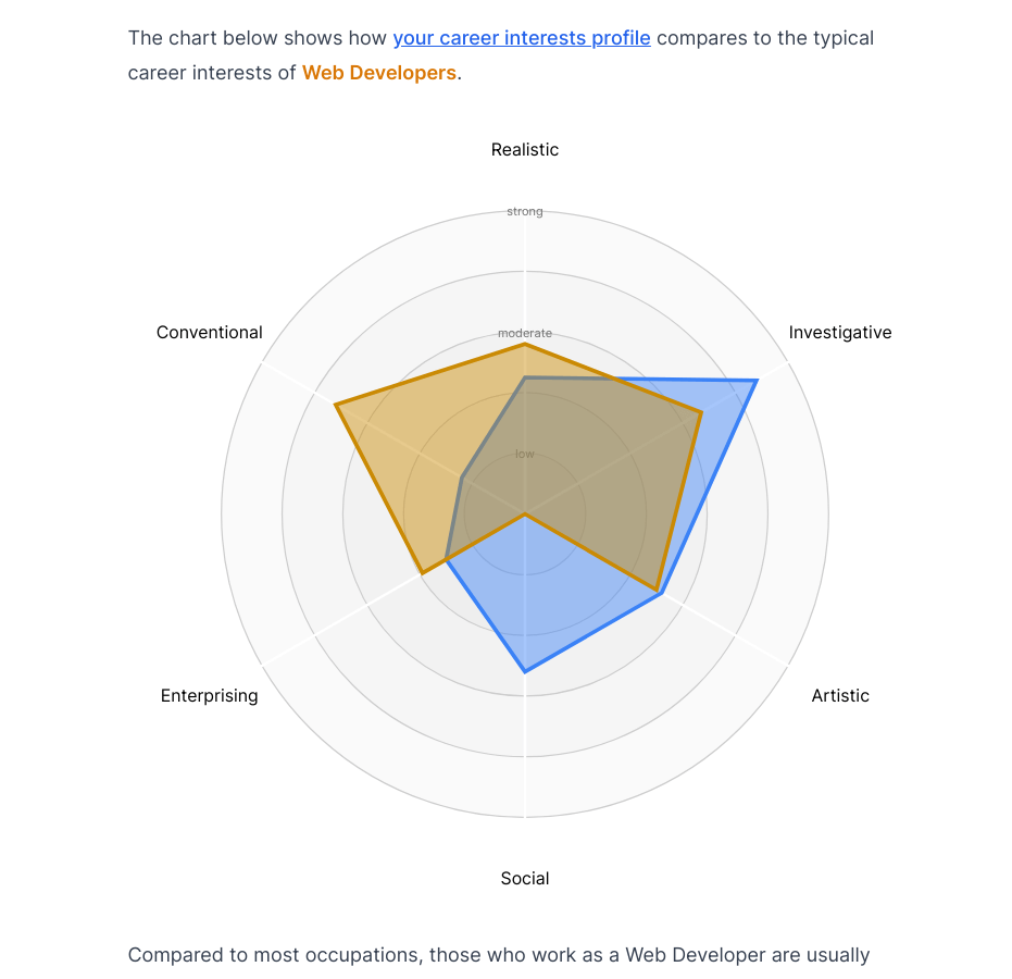 Compare your unique personality profile against hundreds of career paths.