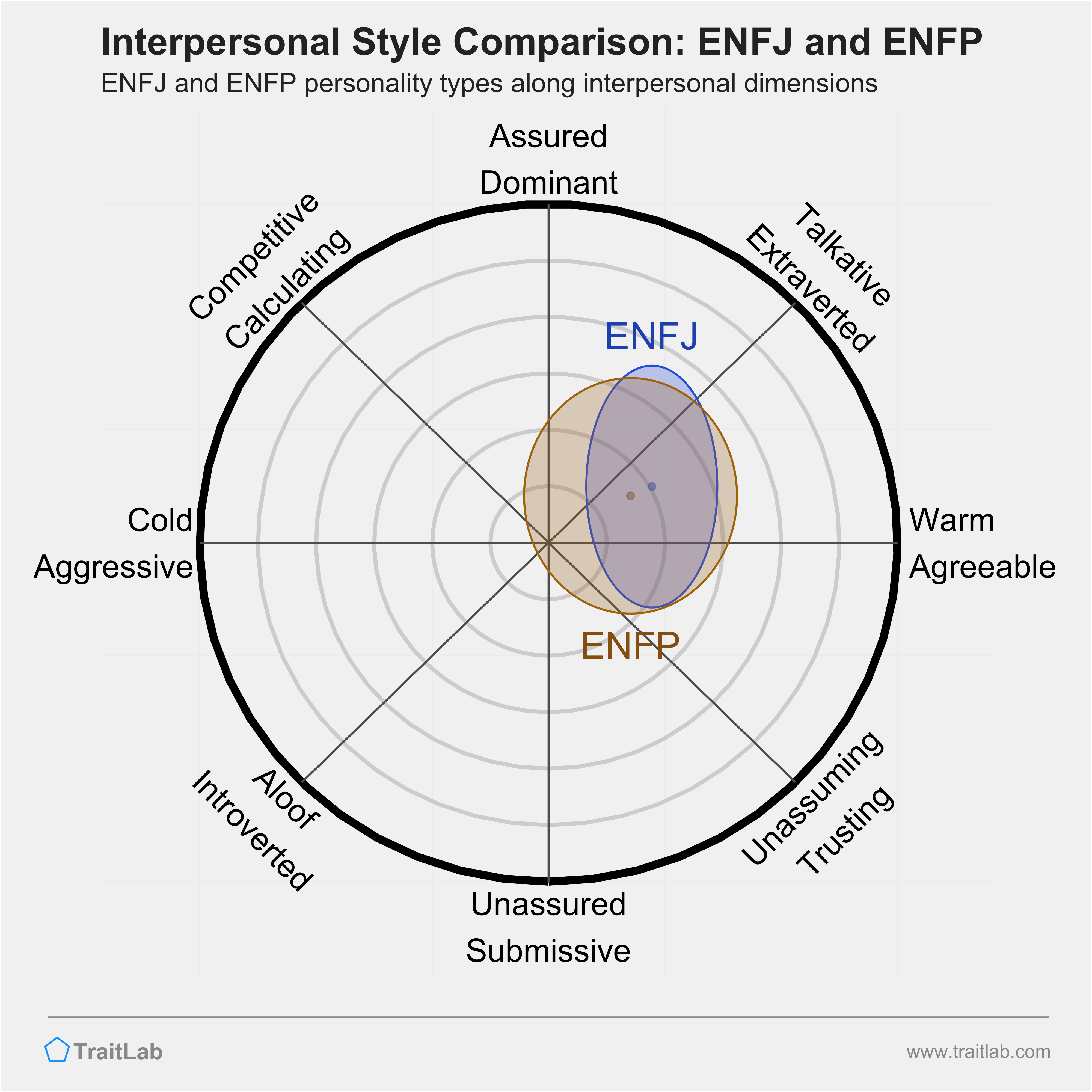 ENFJ and ENFP comparison across interpersonal dimensions