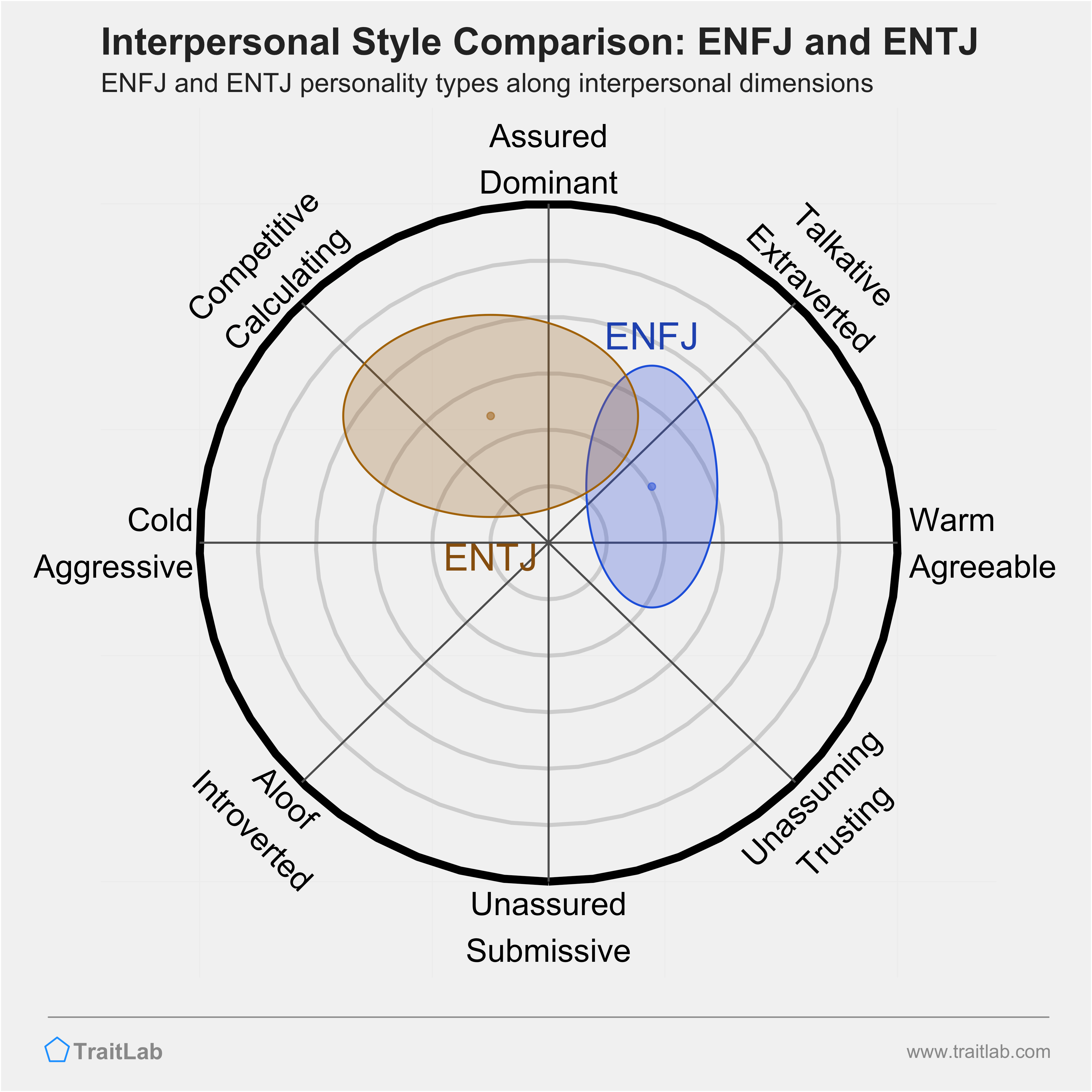 ENFJ and ENTJ comparison across interpersonal dimensions