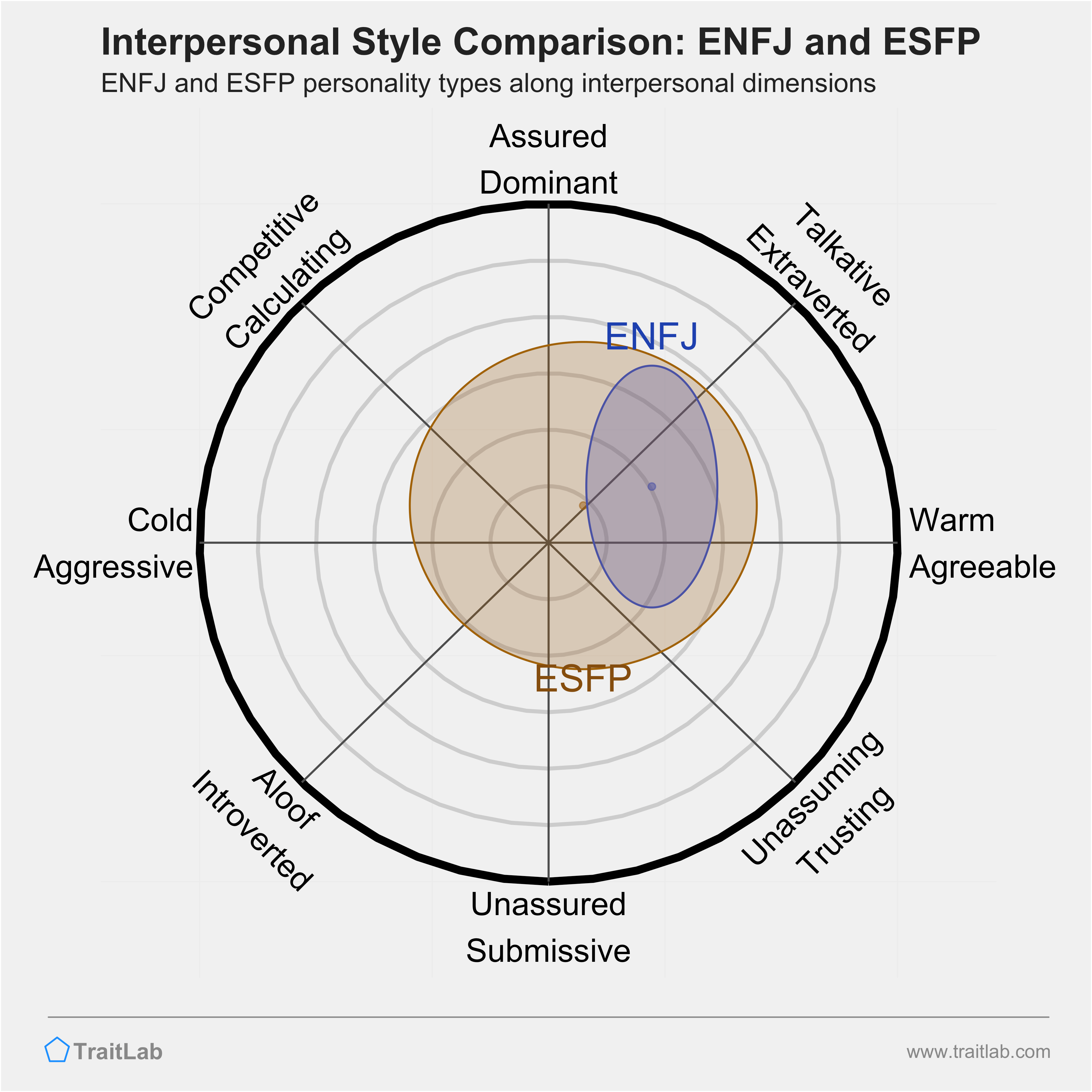 ENFJ and ESFP comparison across interpersonal dimensions