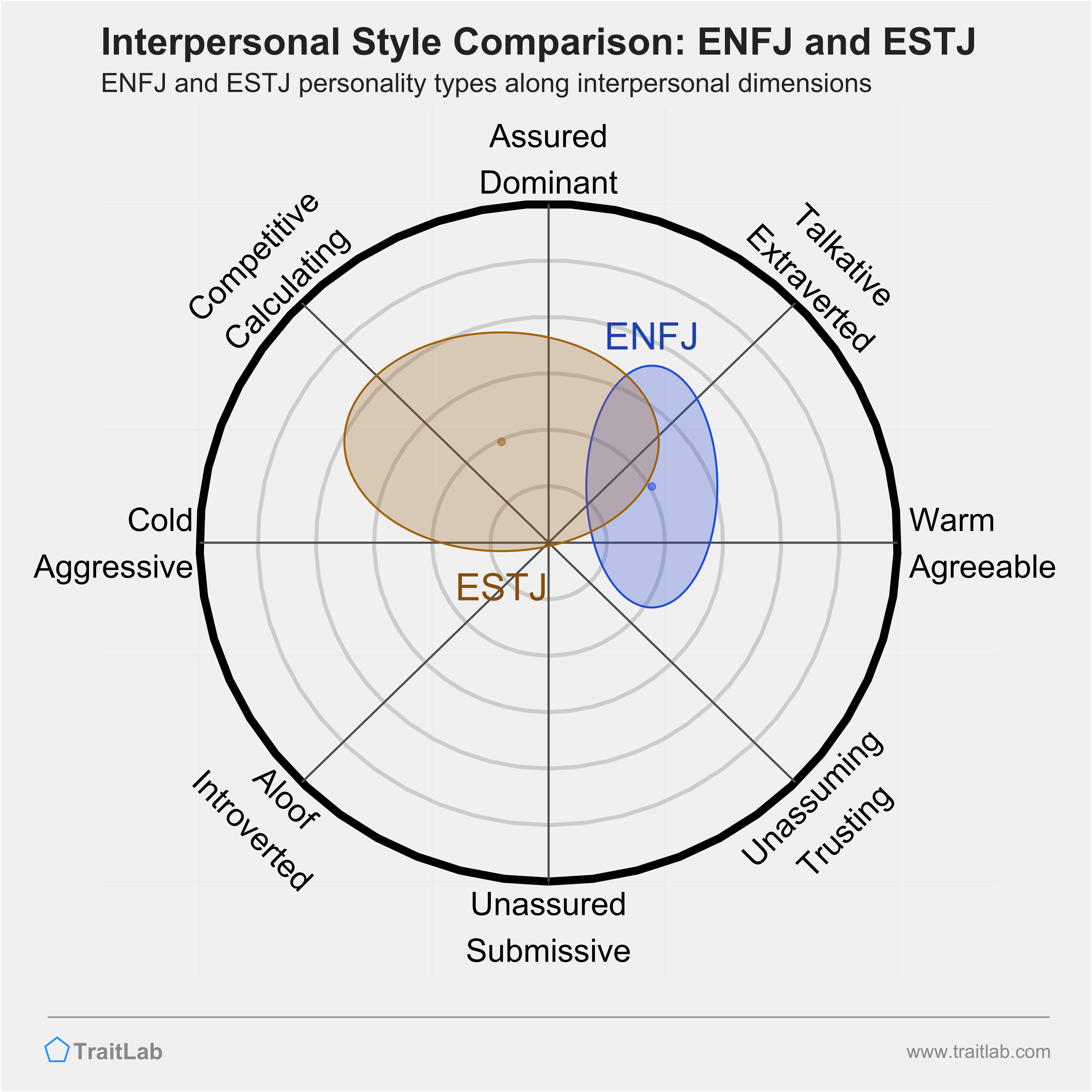 ENFJ and ESTJ comparison across interpersonal dimensions