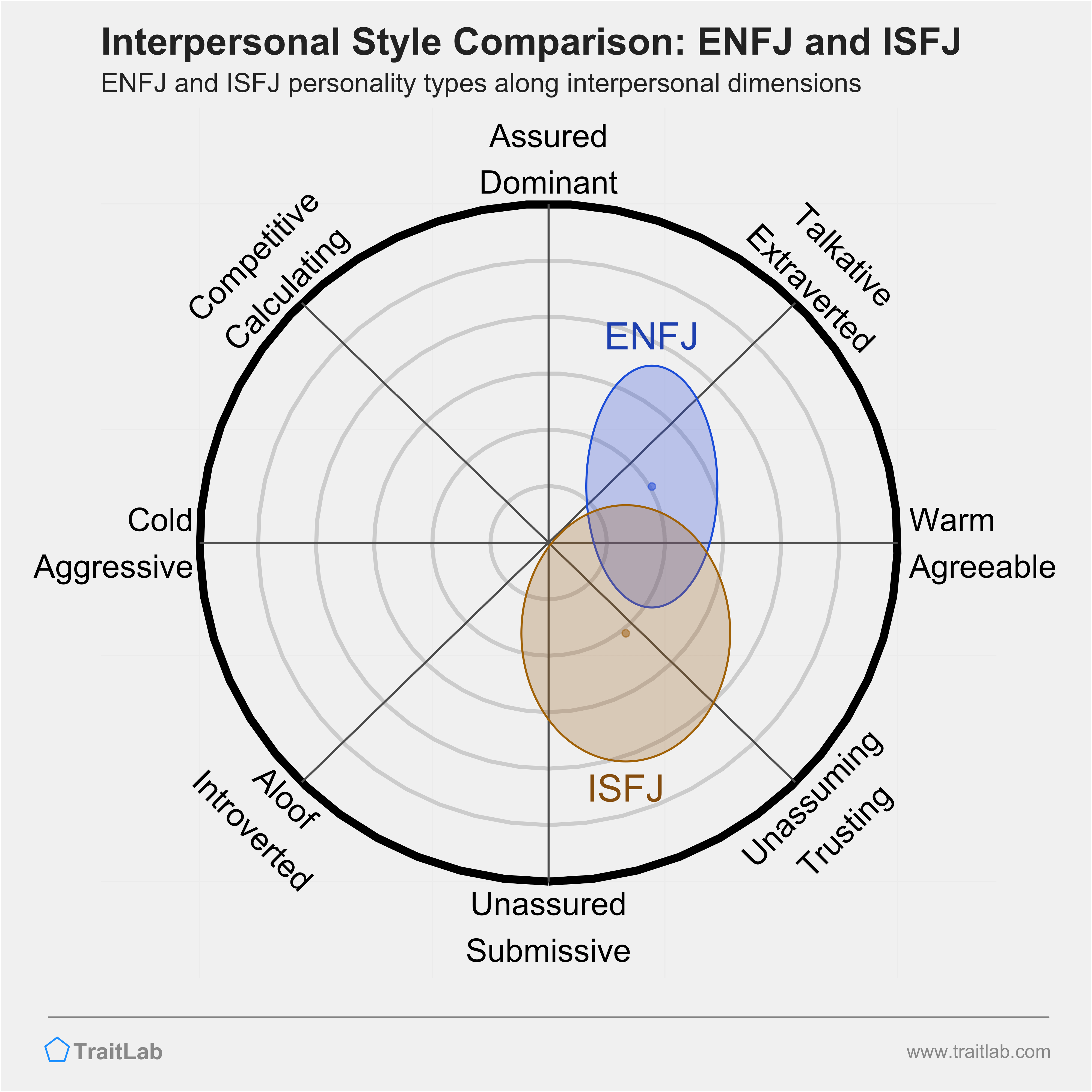 ENFJ and ISFJ comparison across interpersonal dimensions