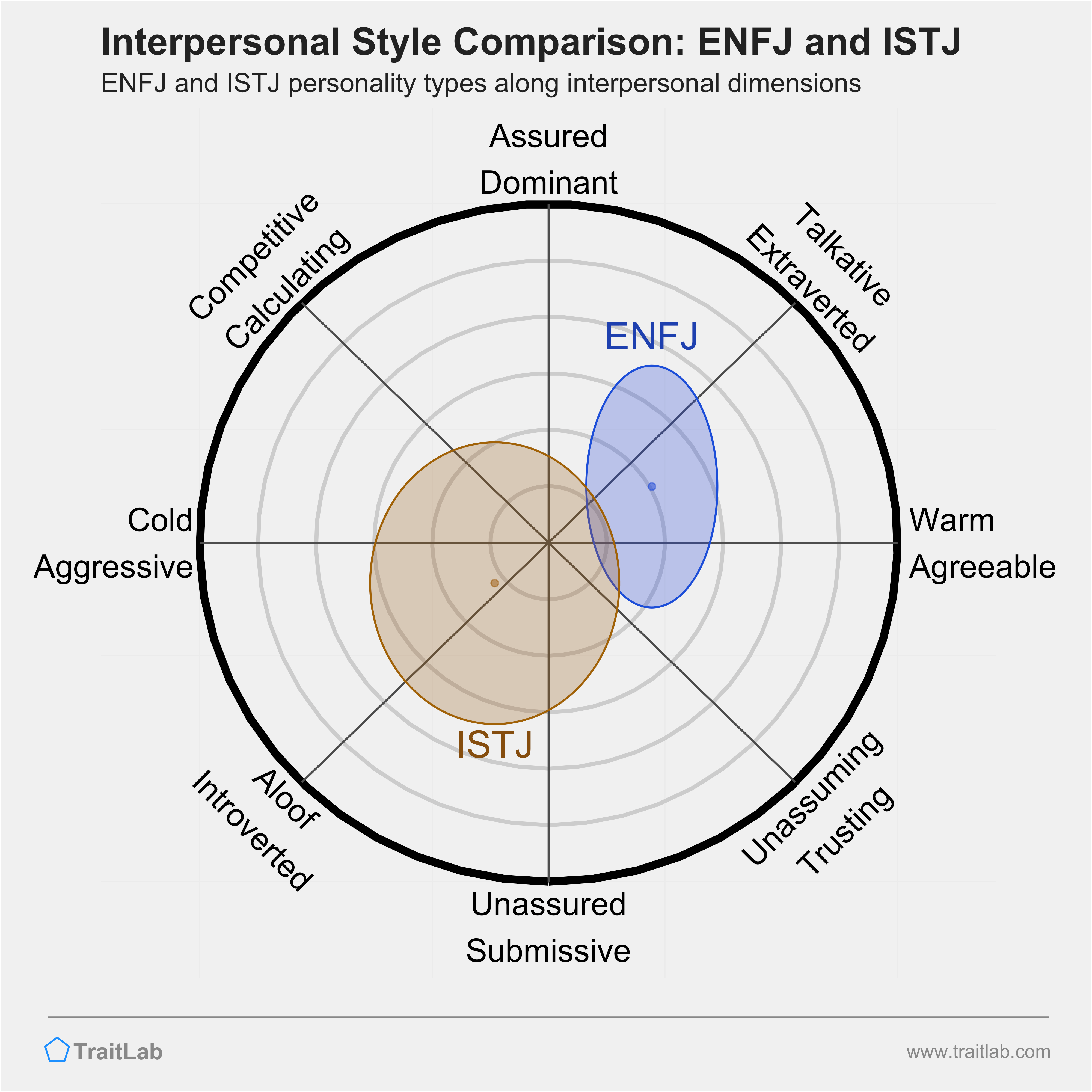 ENFJ and ISTJ comparison across interpersonal dimensions