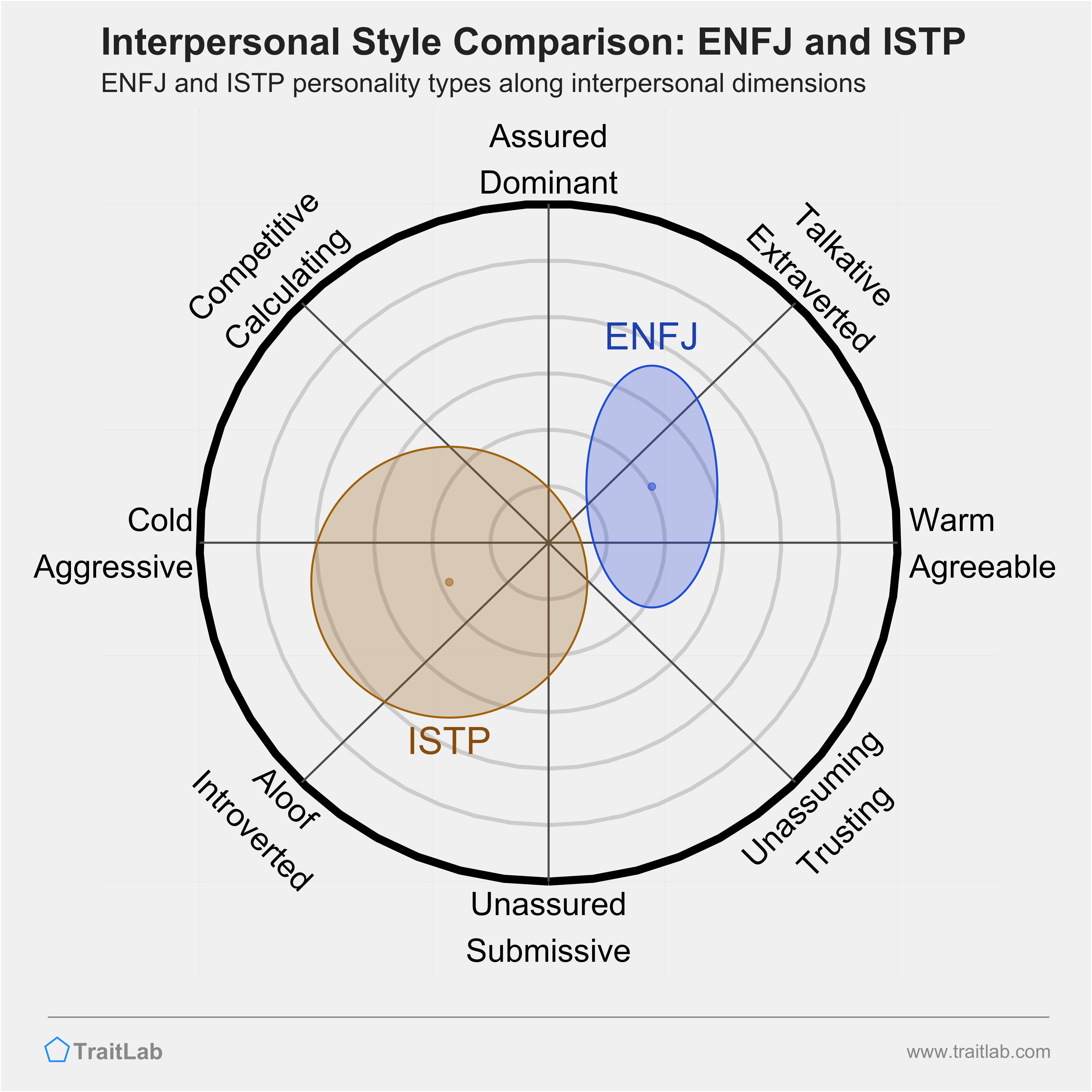 ENFJ and ISTP comparison across interpersonal dimensions