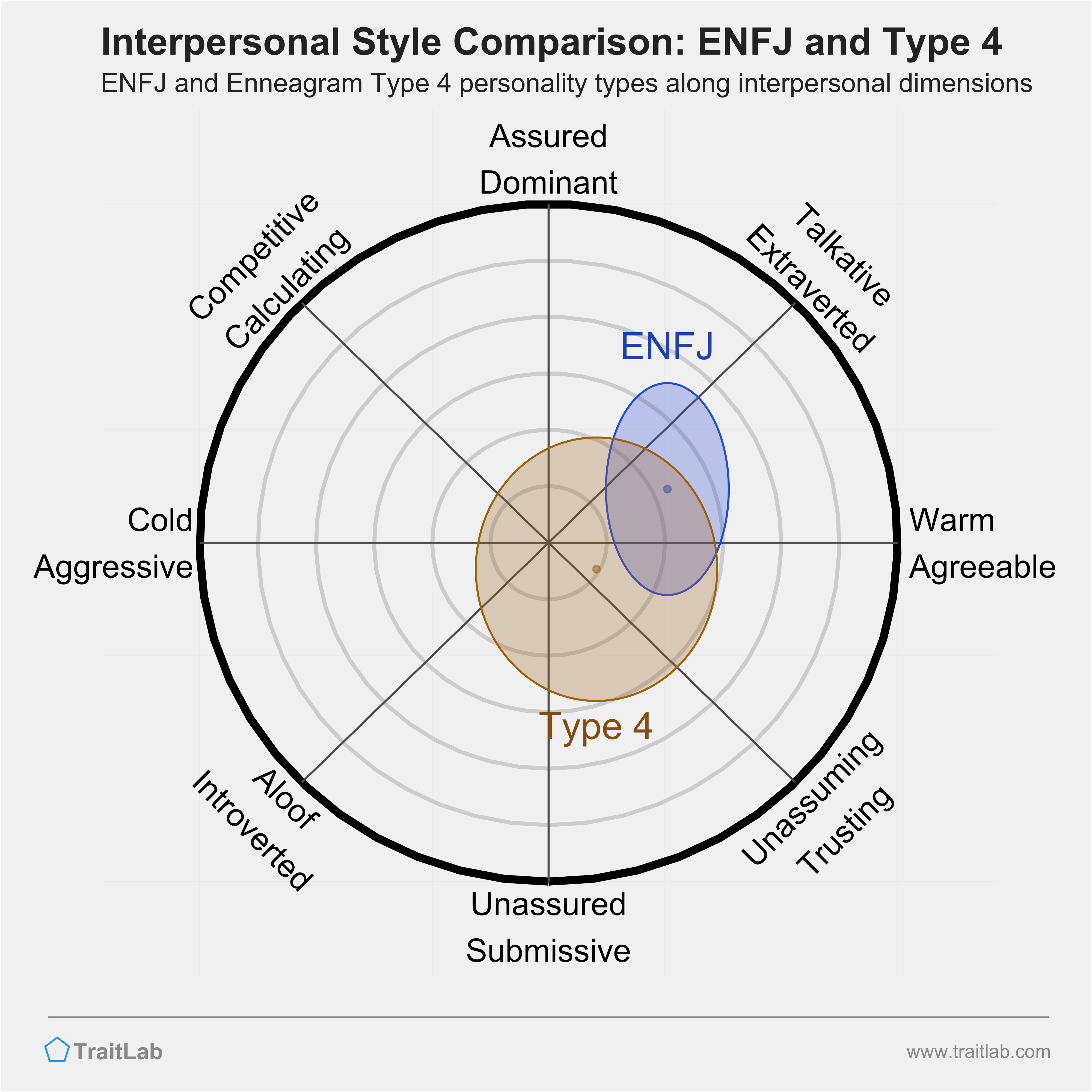 Enneagram ENFJ and Type 4 comparison across interpersonal dimensions