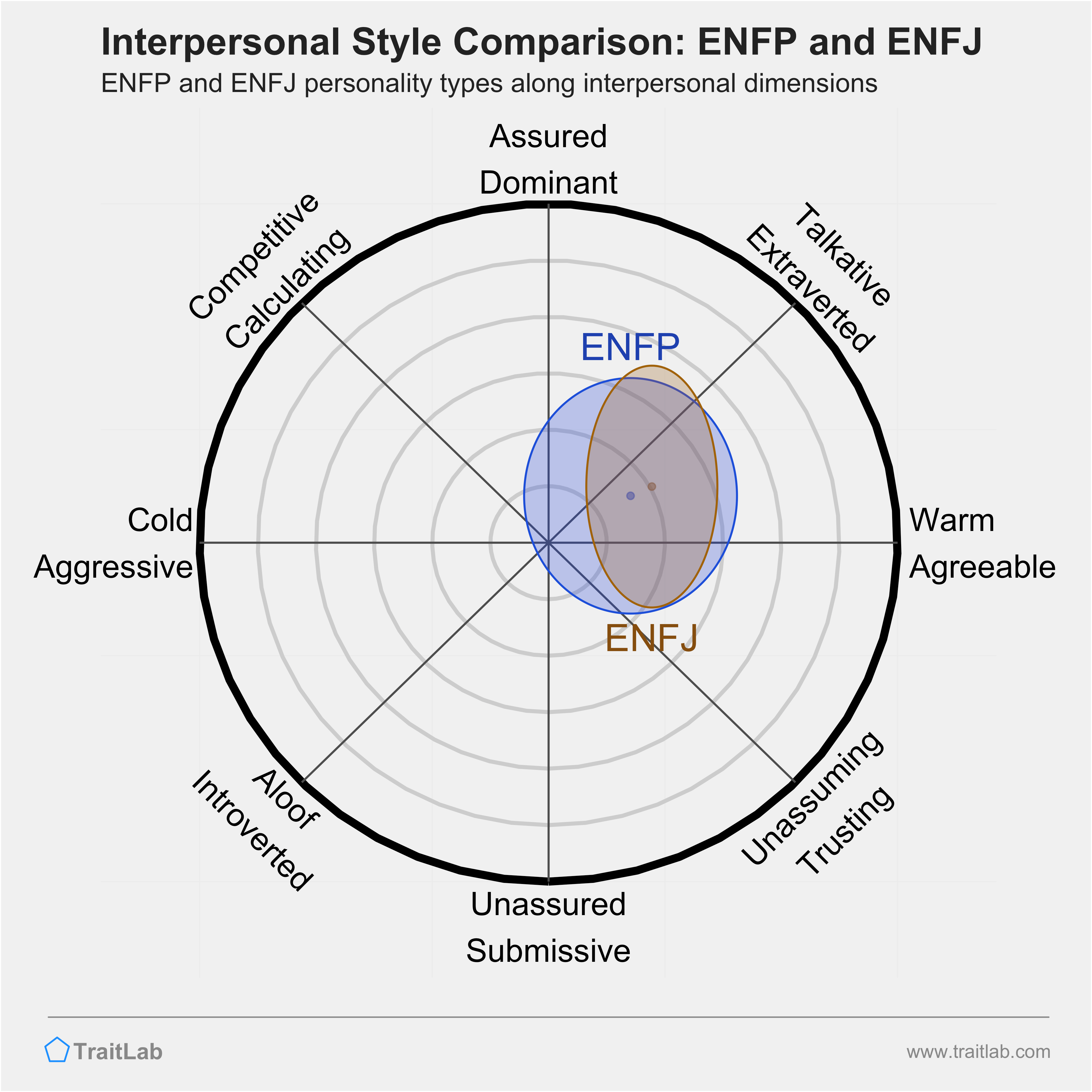 ENFP and ENFJ comparison across interpersonal dimensions