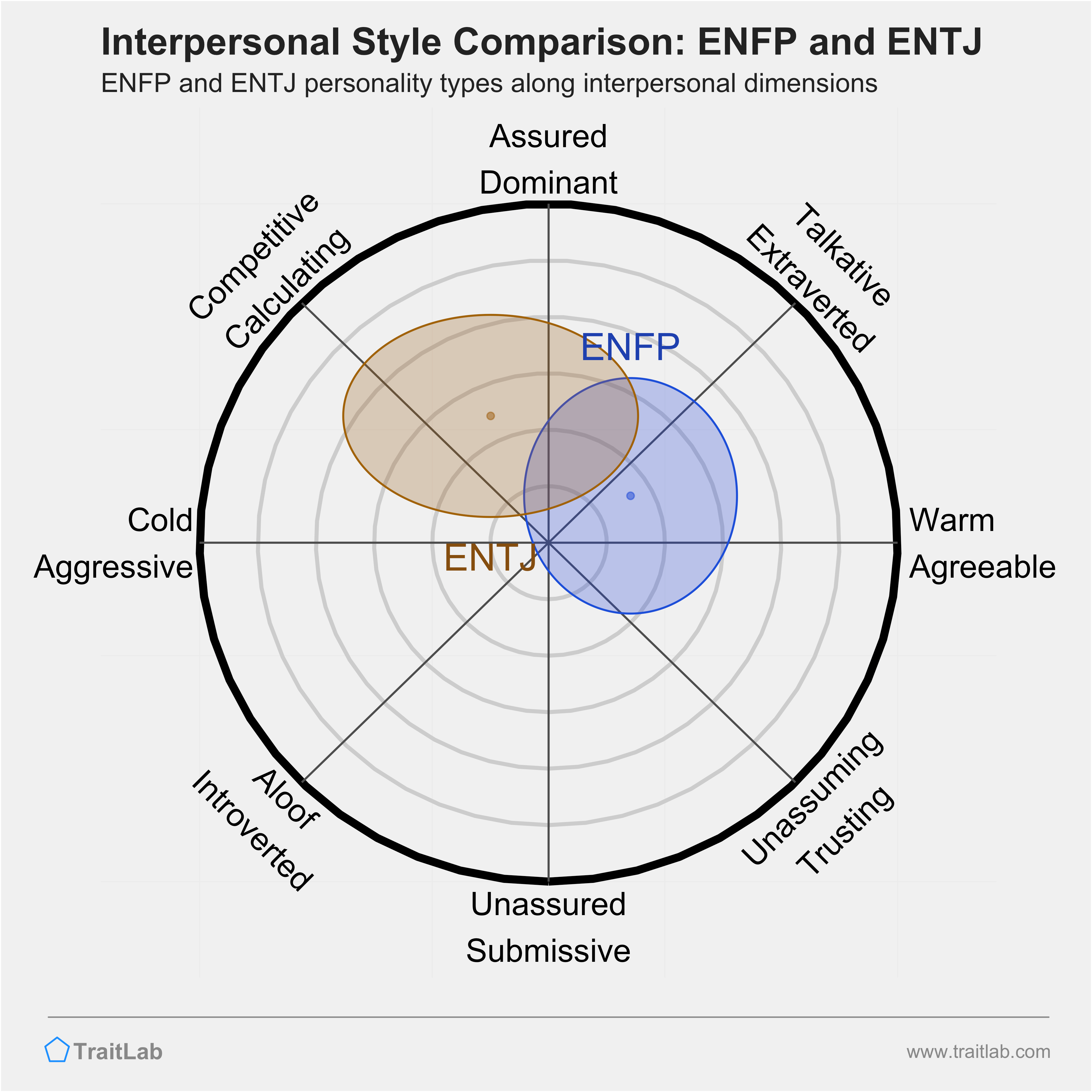 ENFP and ENTJ comparison across interpersonal dimensions