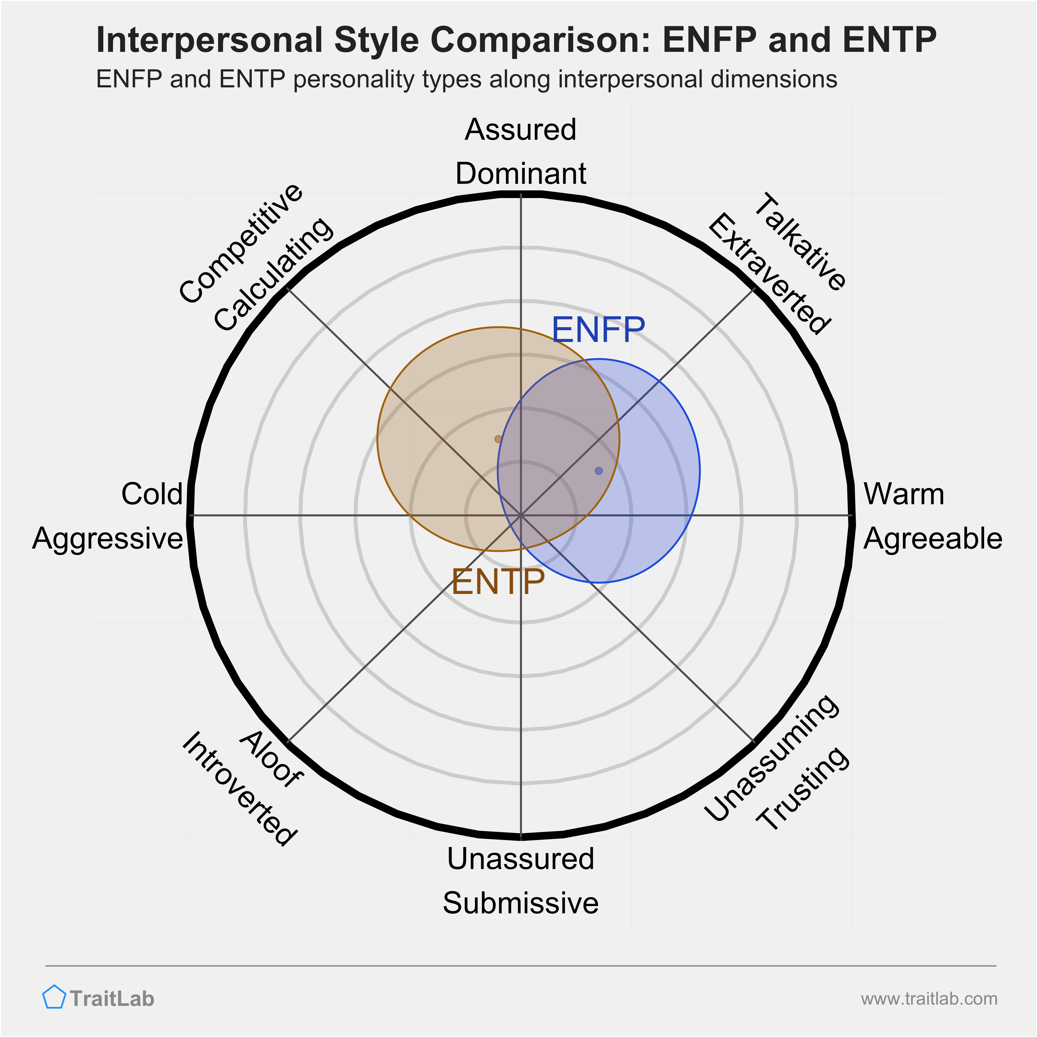 ENFP and ENTP comparison across interpersonal dimensions
